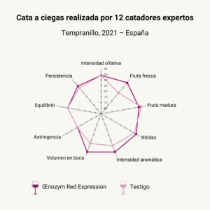 graph cata a ciegas de oenozym red expression