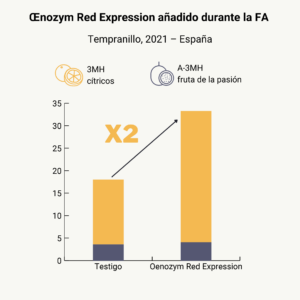 graph oenozym red expression añadido en FA