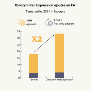 graph oenozym red expression ajoutée en FA